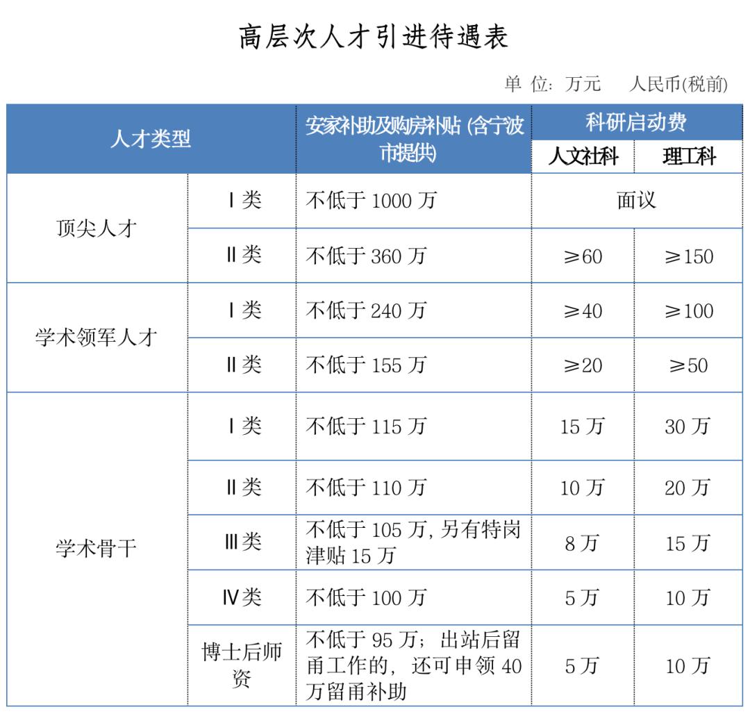 浙江百万年薪招聘博士,浙江大学海外人才招聘高薪