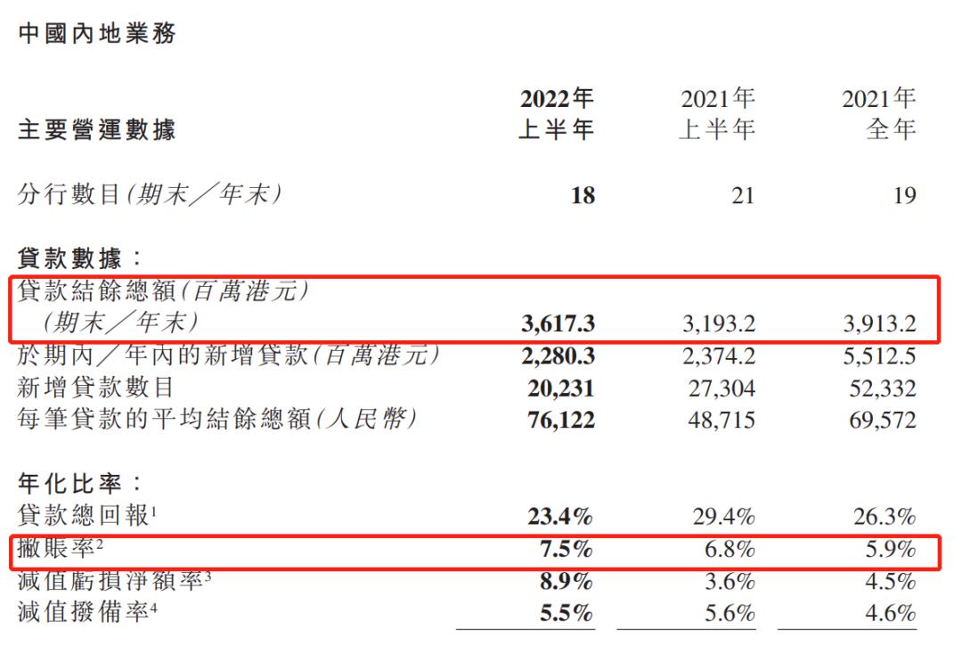 港资小贷公司亚联财：官方年利率最高36%，推出首个放贷人NFT