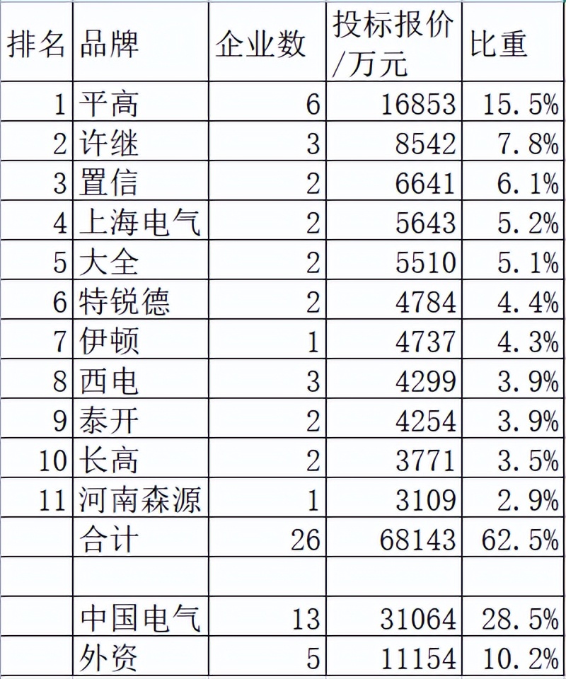 国网开关柜11亿54企分,平高15.5%夺冠大全5%强劲中国电气28.5%强