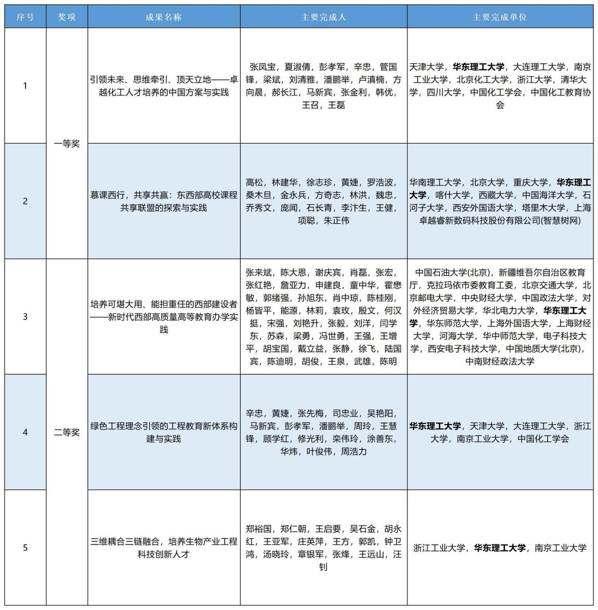 官方发布！教育部揭晓“重磅”获奖名单，华东理工大学8次被“提及”！