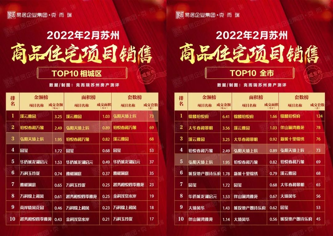 2天成交七套地产,苏州房价跌最猛的10个新盘