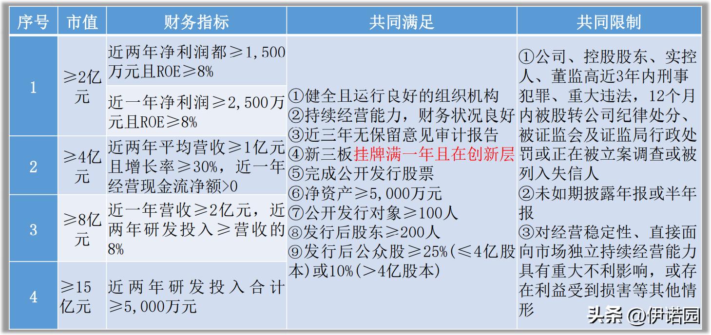 北交所ipo上市条件题库,北交所上市IPO条件