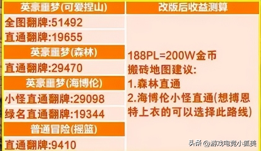 dnf圣殿搬砖要开燃烧么,dnf圣殿搬砖什么级别