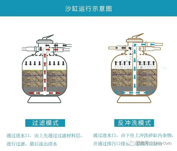 泳池砂缸反冲洗的启动原理,泳池砂缸反冲洗漏沙