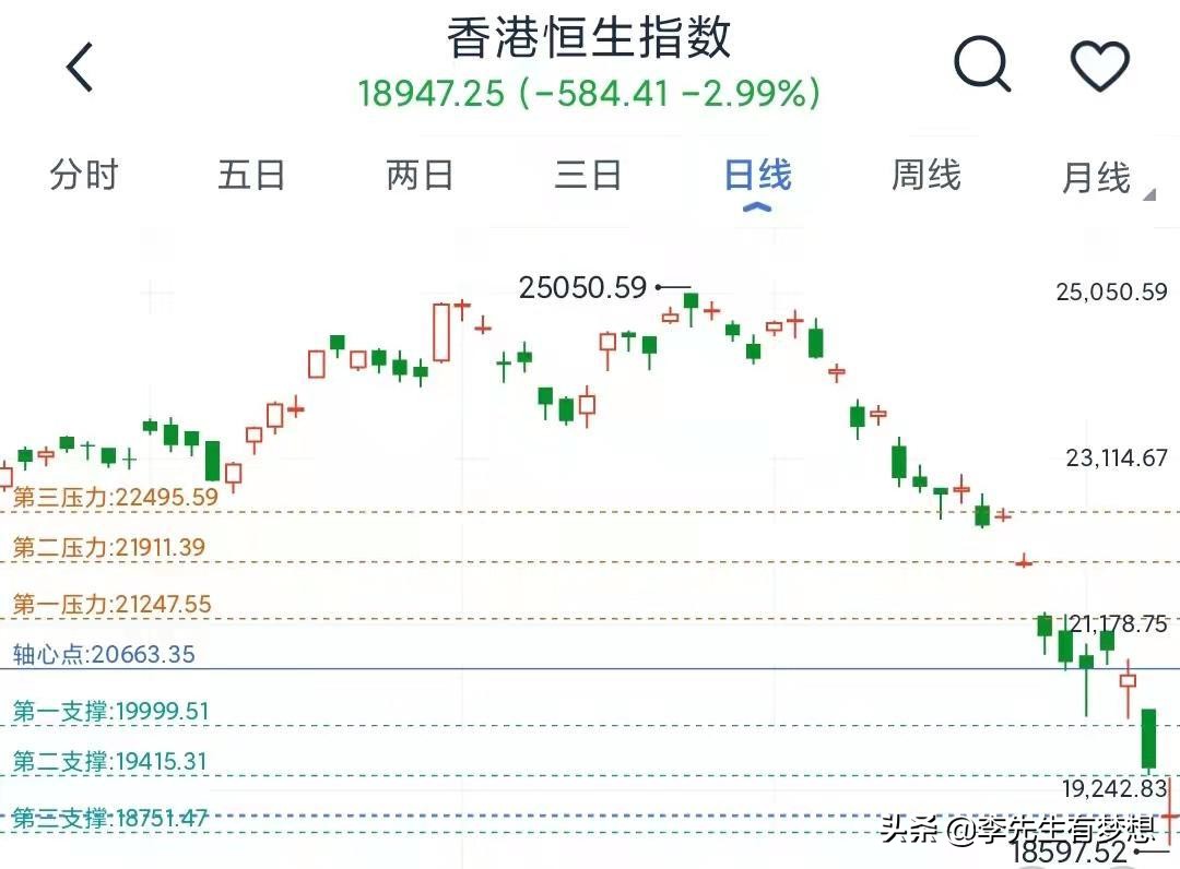 恒生指数跌破两万点意味着什么,恒生指数为什么周五一般都是跌