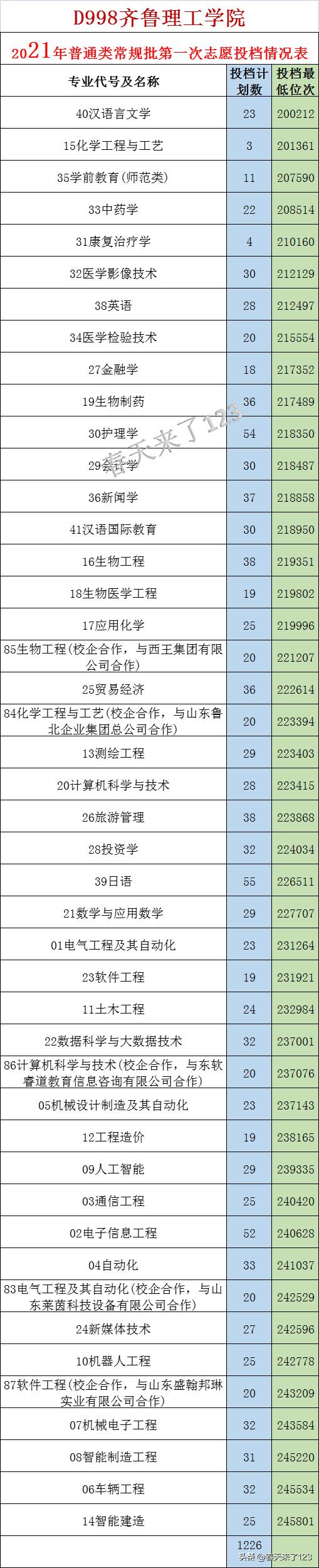 齐鲁理工学院录取截图,齐鲁理工2022录取