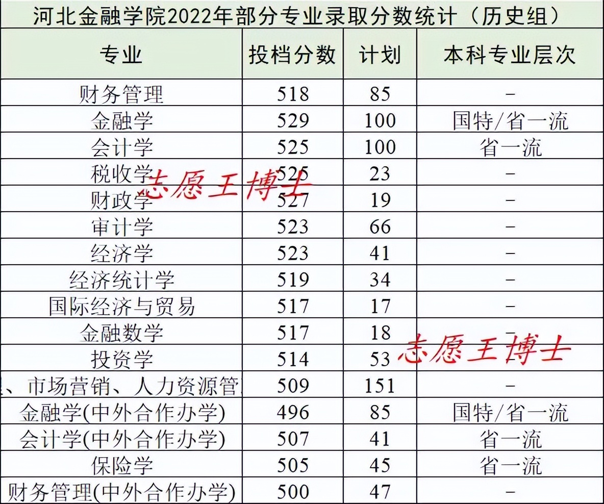 河北经贸大学PK河北金融学院，纠结的高考分数，该做何选择？