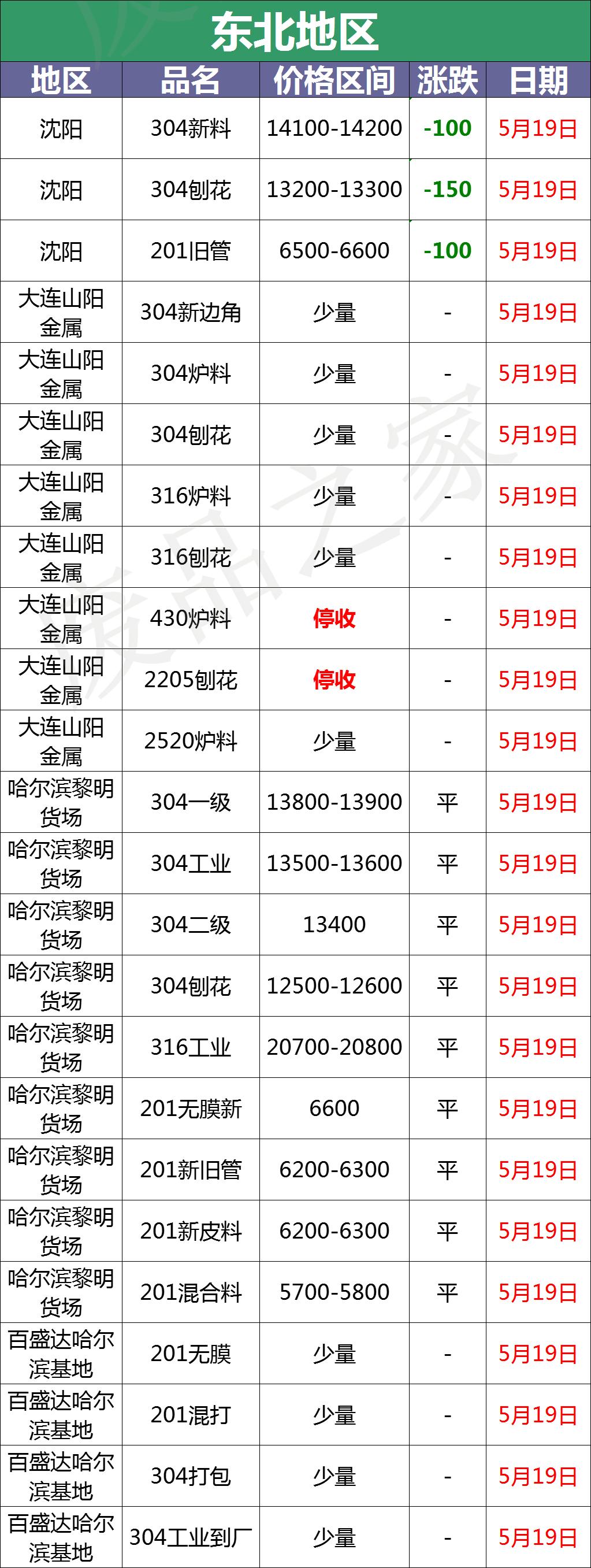最新5月19日全国不锈钢基地参考价格汇总（附废不锈钢表）
