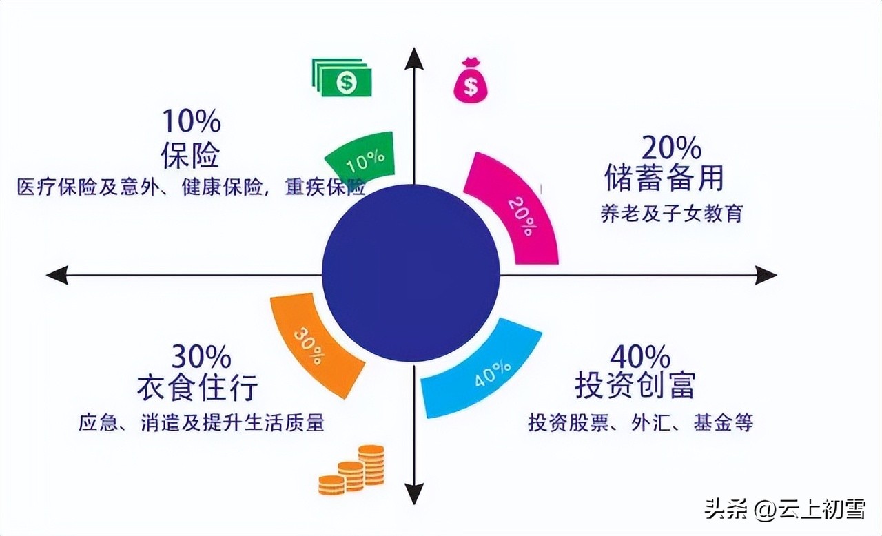 5万理财入门基础知识家庭理财,投资理财入门基础知识家庭理财