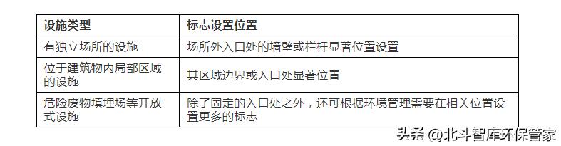 危险废物正确标识,危险废物标志设置在哪些地方