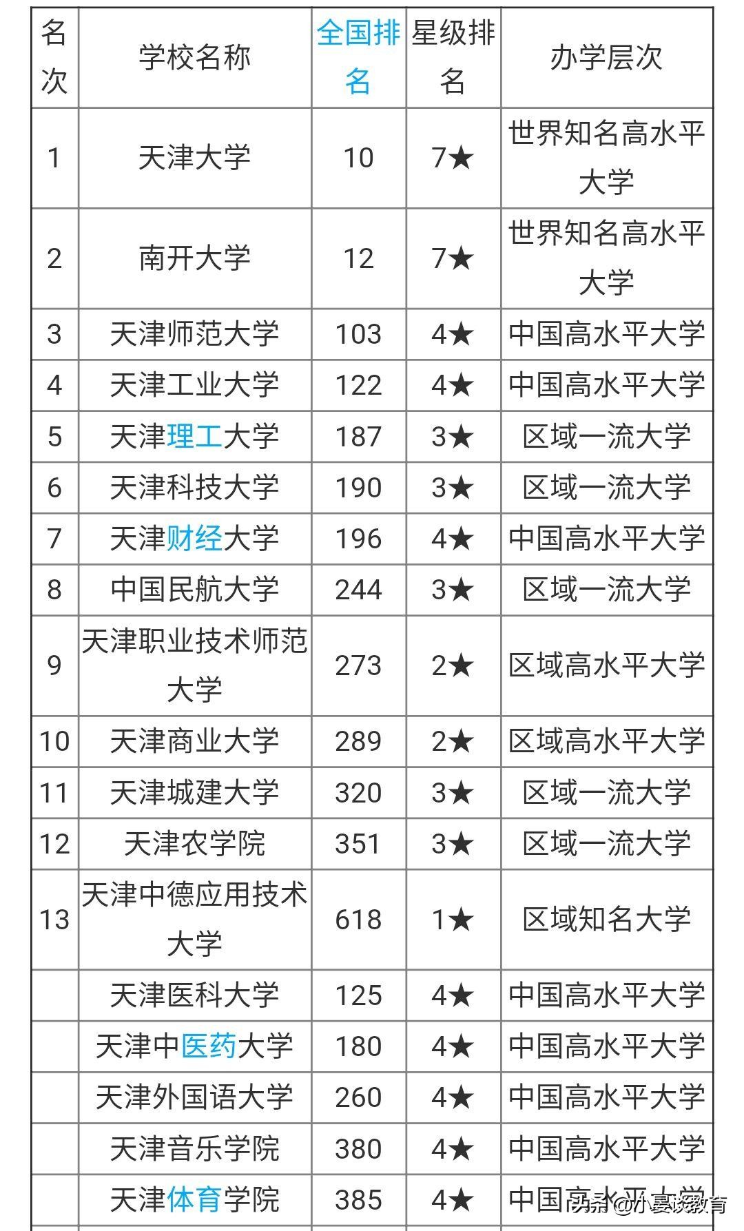 天津民航大学在全国排名多少名,中国民航大学天津排名
