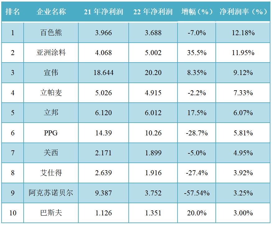 美国宣伟涂料世界排名,宣伟漆是世界第一吗