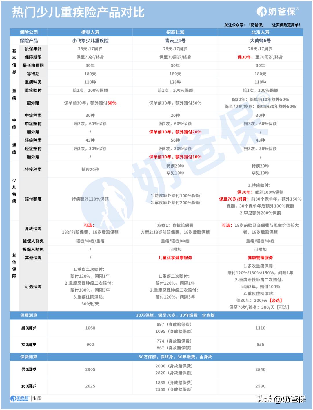 横琴小飞象少儿重疾险,横琴大黄蜂少儿重疾险3号plus