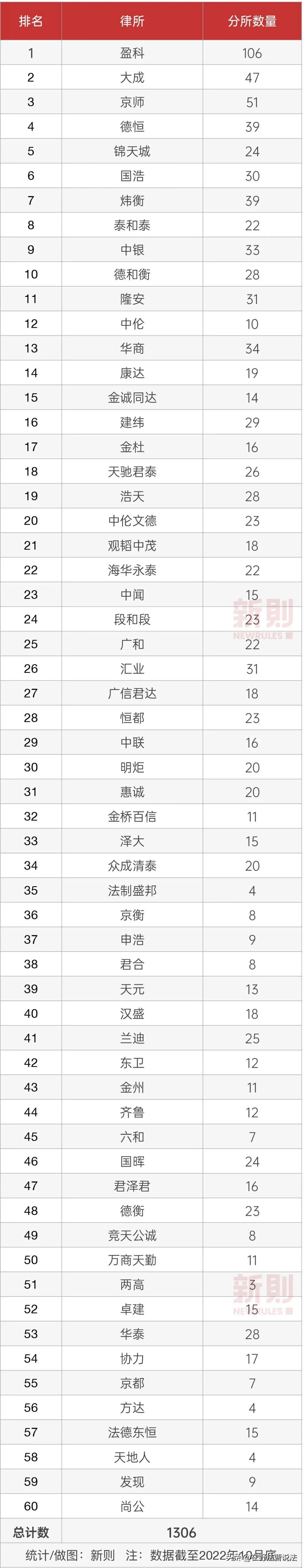 中国律所百强排行,中国排名前十的律所名单官网链接
