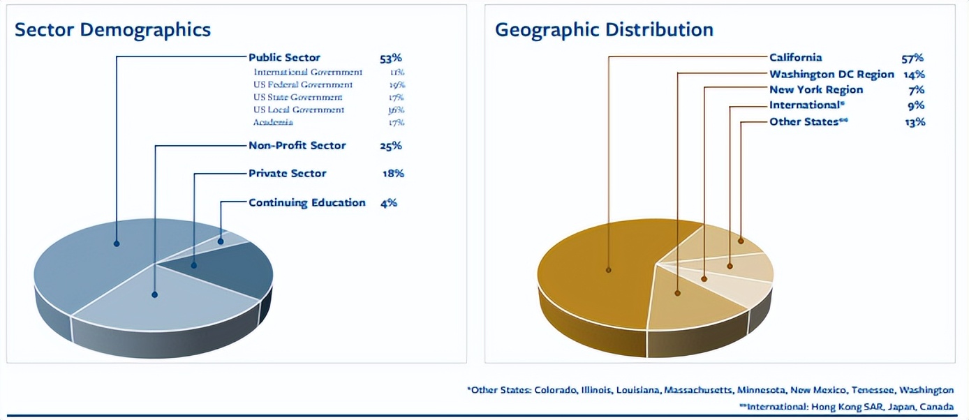 加州大学伯克利分校MPA项目怎么样？