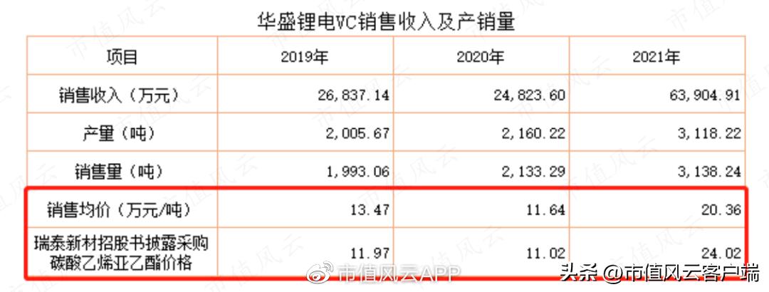 华盛锂电2022年中报,华盛锂电业绩