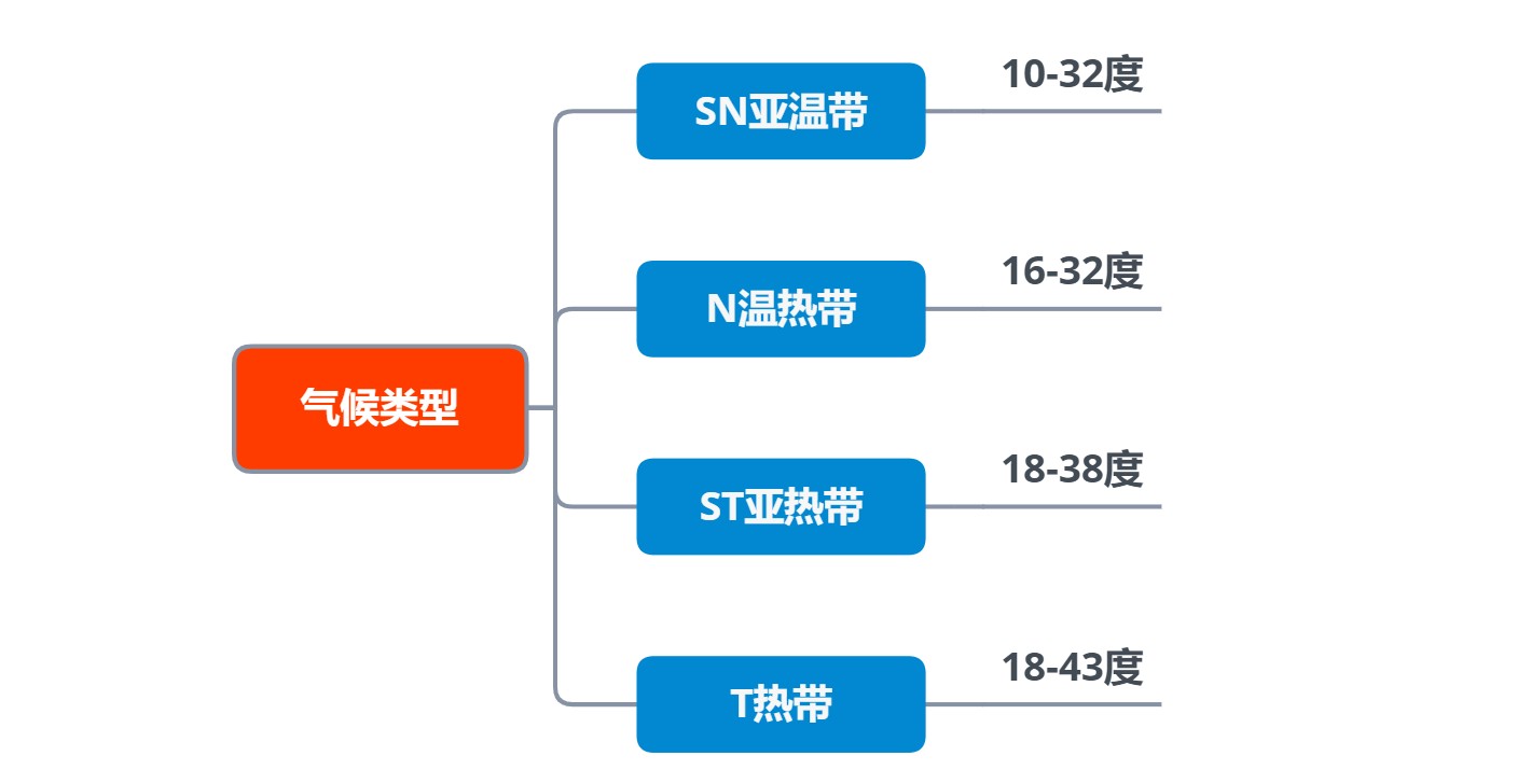 思维导图带你搞定冰箱选购,冰箱选择参数攻略