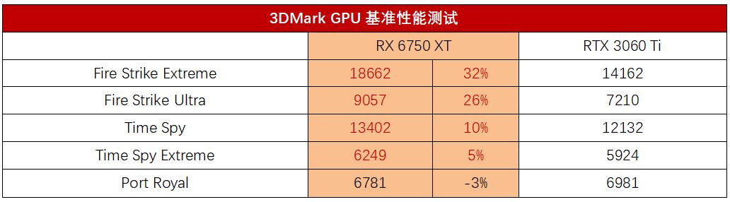 3000元的RX6750XT和RTX3060Ti，谁才是真香游戏显卡？