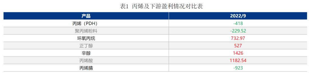 多重利好市场反弹,pdh最新利润分析
