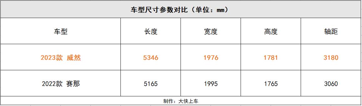 大众mpv威然最低配测评,大众mpv威然2022款和23款什么区别
