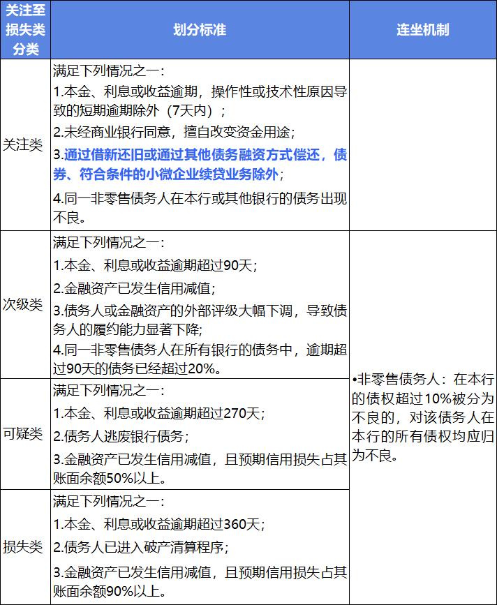 商业银行风险分类暂行办法,商业银行金融资产风险分类解读