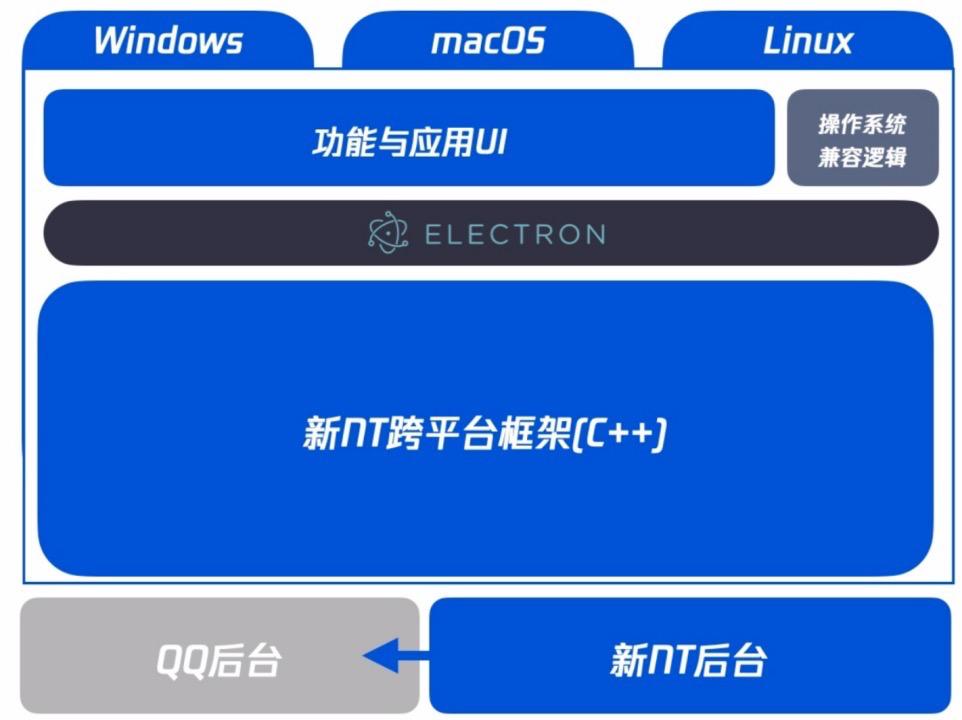 十年架构重构，为多端统一，QQ选用了Electron