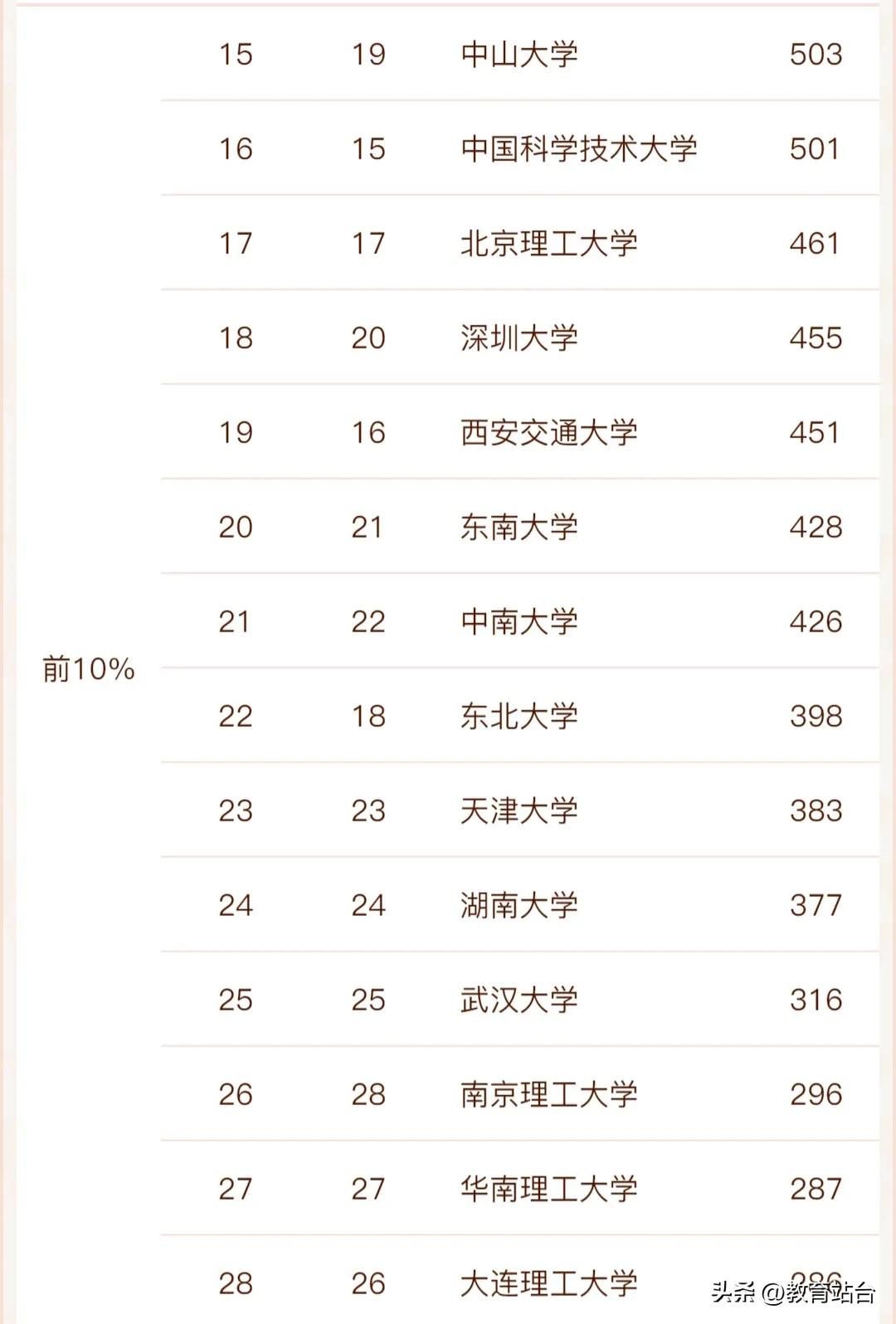 我国计算机强校，可以分成三档，哈工大、国防科技大学在第一档