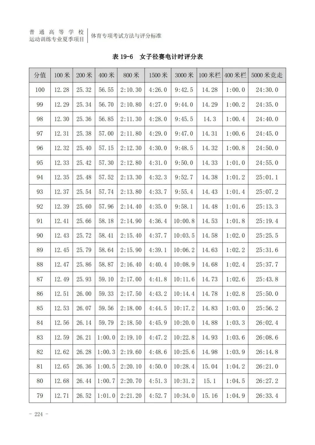 田径400米专项成绩评分对照表,云南体育高考田径专项评分标准