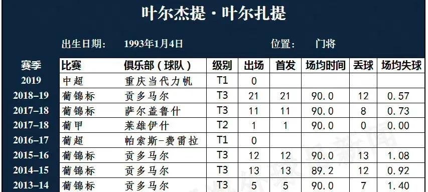 中国球员留洋回顾：哈萨克族门将叶尔杰提