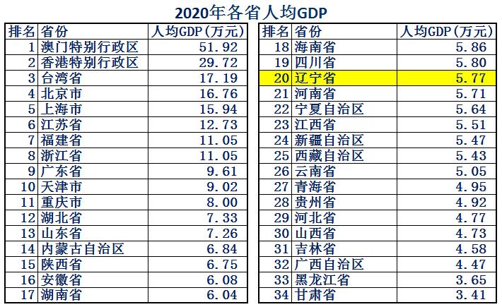 沈阳东北第一综合实力,中国综合实力第一省辽宁
