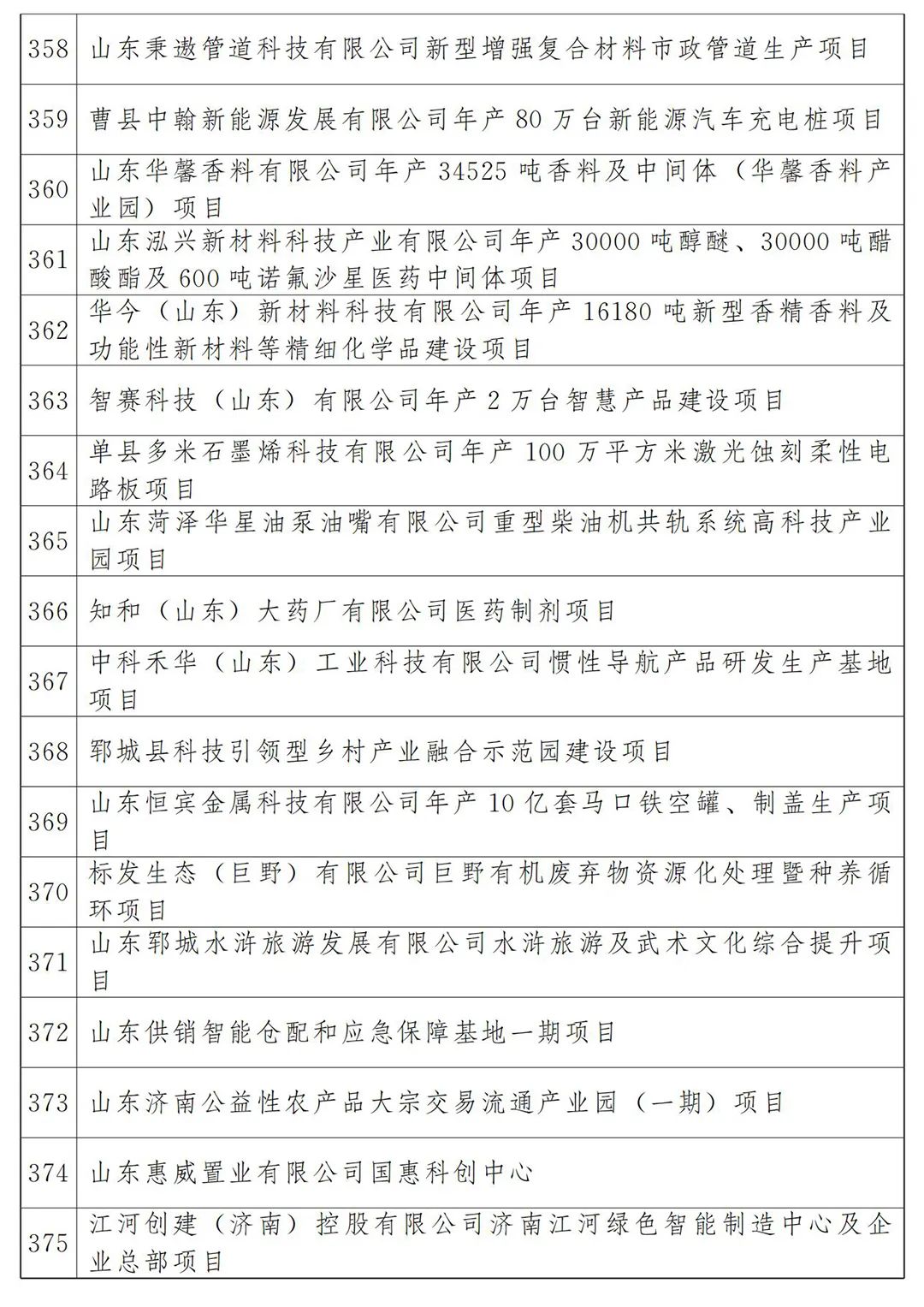 河北省2022年各市项目投资多少钱,山东20个重点项目开工投资4300亿