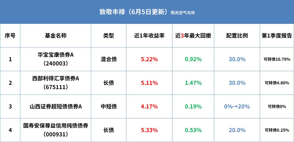 债基十二月,7月28日债基