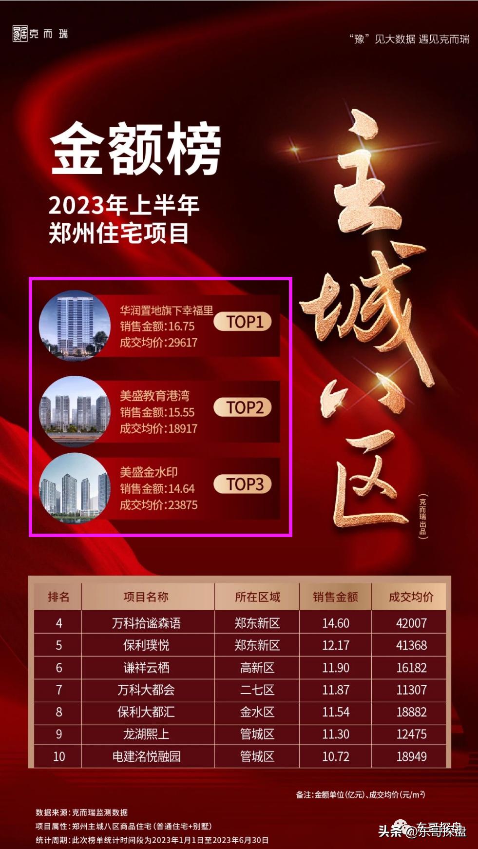郑州2022年哪家房企卖的最好,2023年郑州各楼盘销售数据