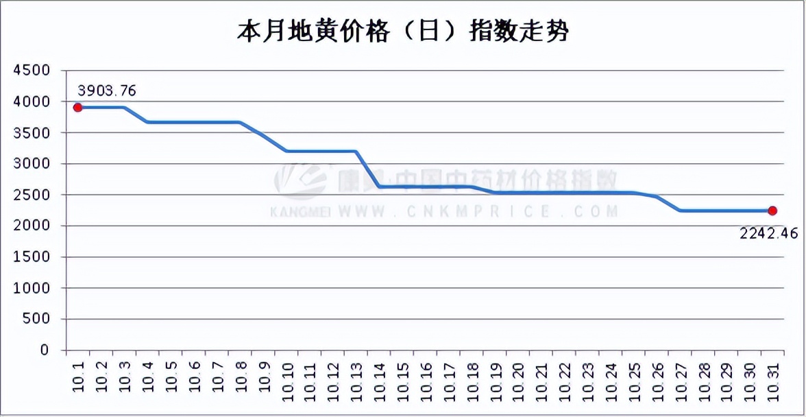 10月指数月报：全草根茎品类压盘，行情回调明显，香料不及同期