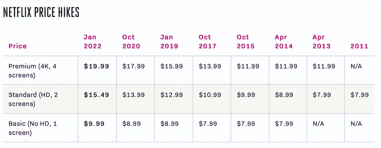 边涨价边促销，长视频平台不是“赚吆喝”