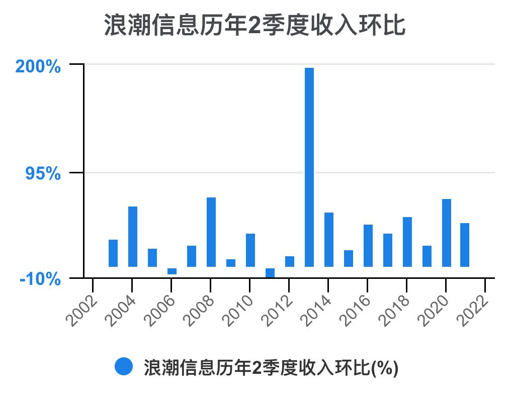 5分钟看懂浪潮股票,浪潮信息财务状况分析