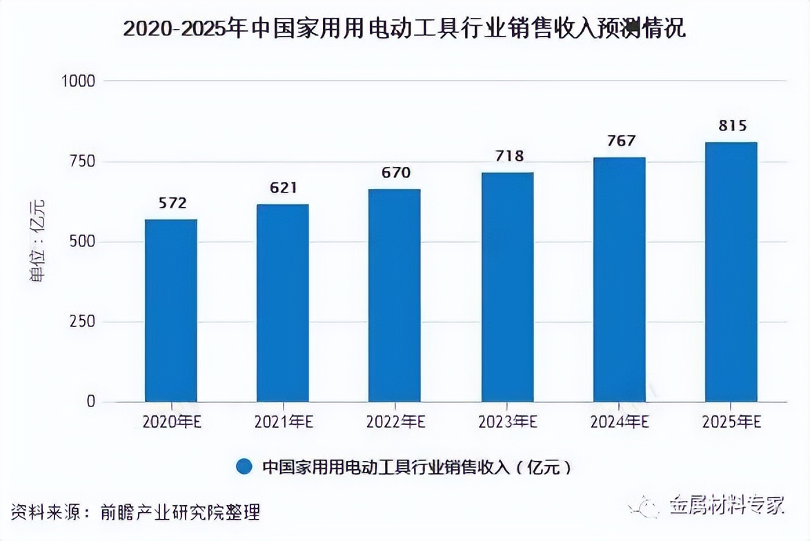 目前国内哪家锂电电动工具强,电动工具研发行业发展前景