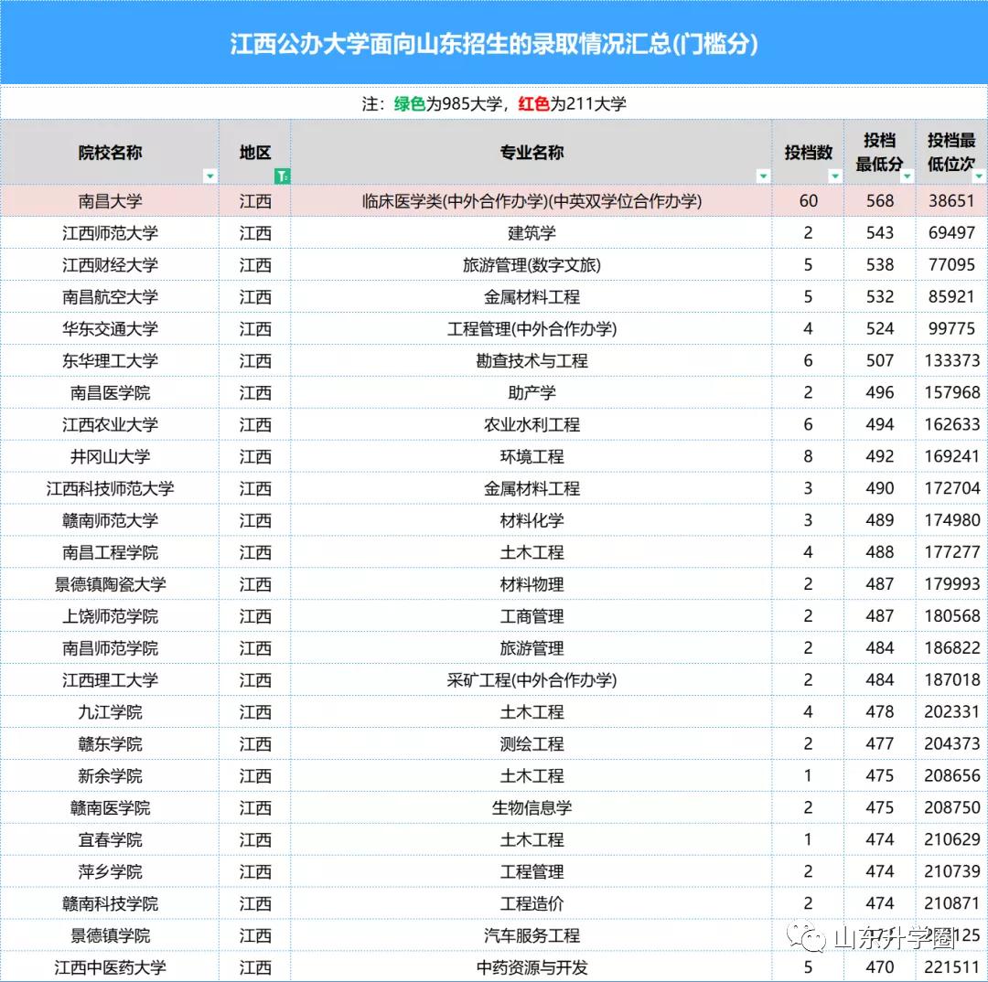 山东高考志愿填报最好专业,山东高考志愿填报专业及录取
