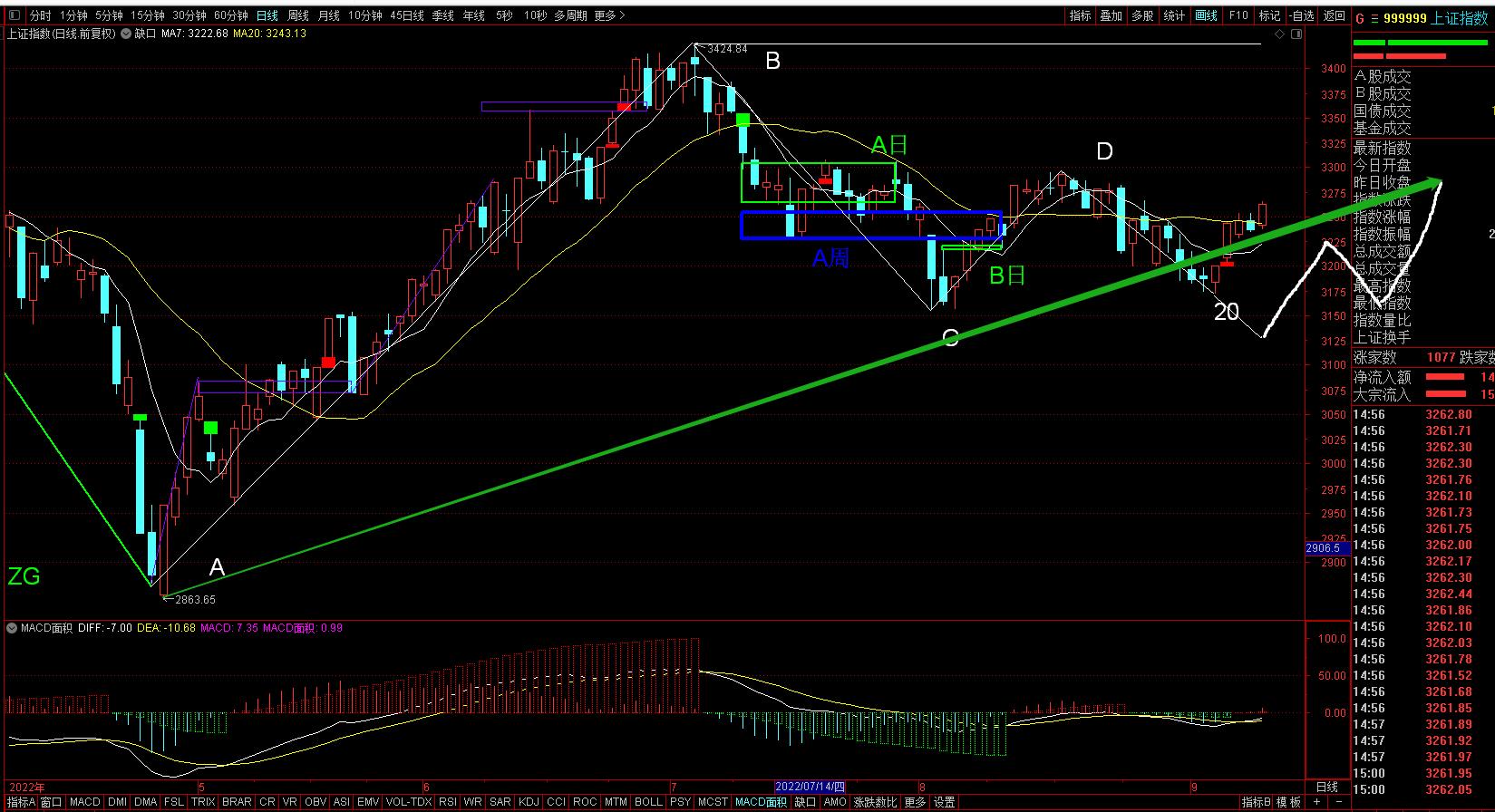 大盘缠论讲解视频,大盘缠论结束后的走势