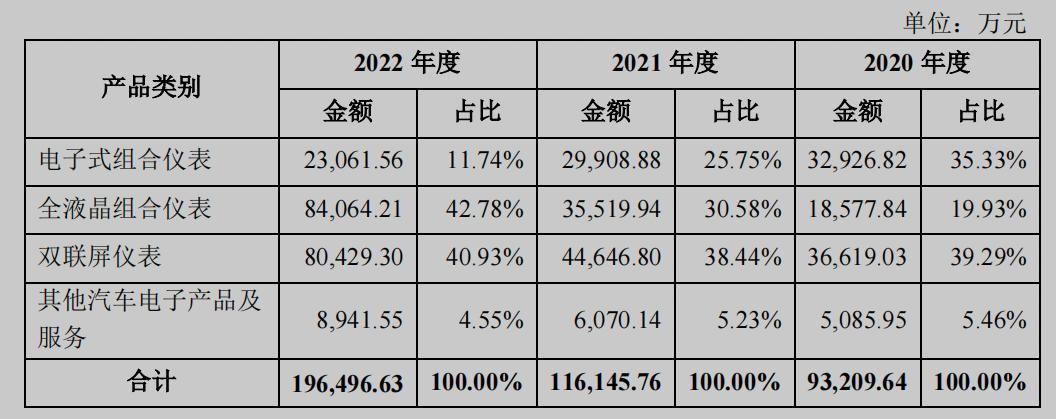 液晶仪表厂家利润,液晶显示器收入