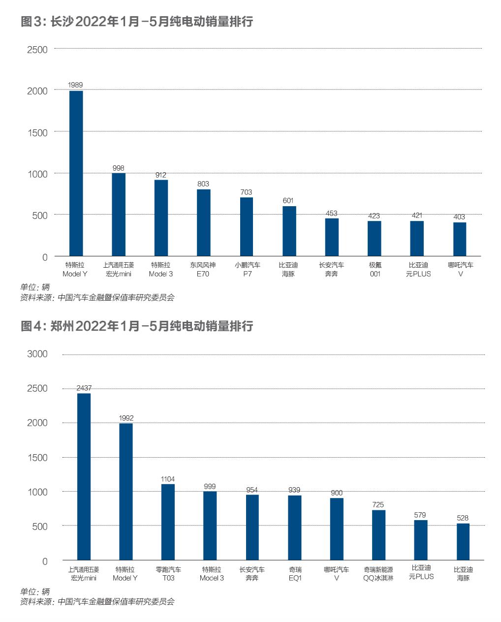 郑州年轻人都开什么车,长沙人武汉买二手车