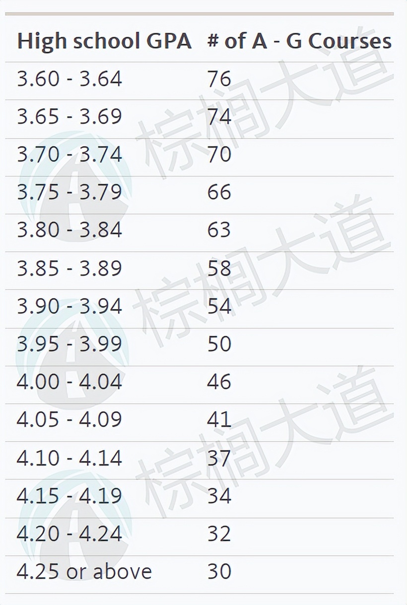 官方“保录取”！满足条件UC系、杜兰、UT-Austin也能100%录取！