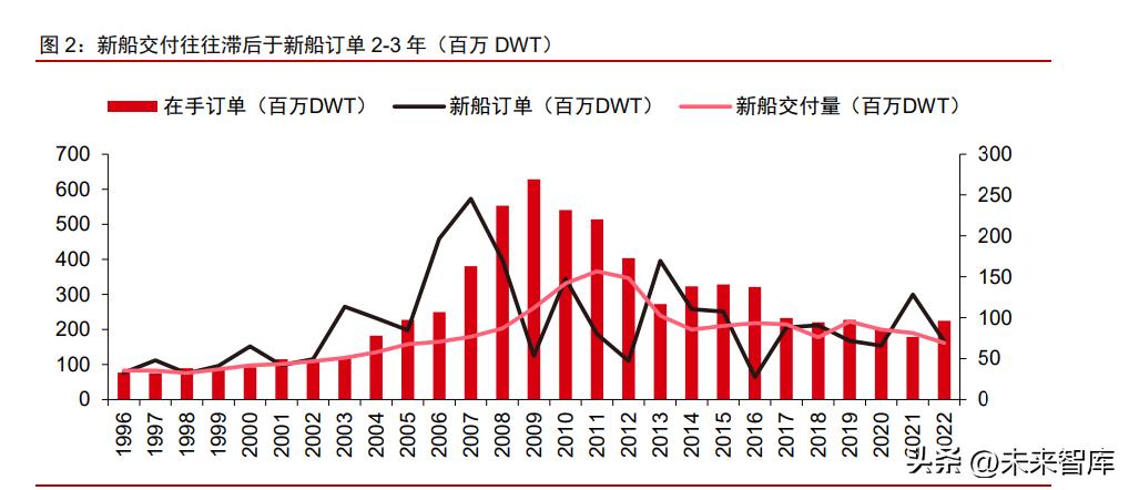 近3年造船行业前景分析,船舶制造行业和船周期的关系