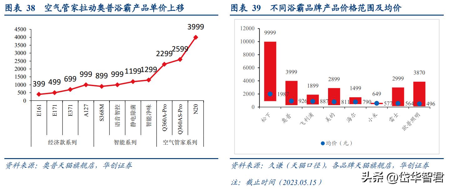 奥普爆款智能浴霸,奥普智能浴霸homekit