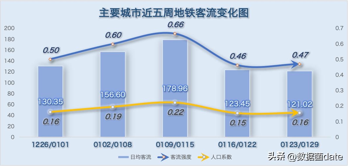城市地铁客运量近期都在下降吗,2019年5月8号全国地铁客运量
