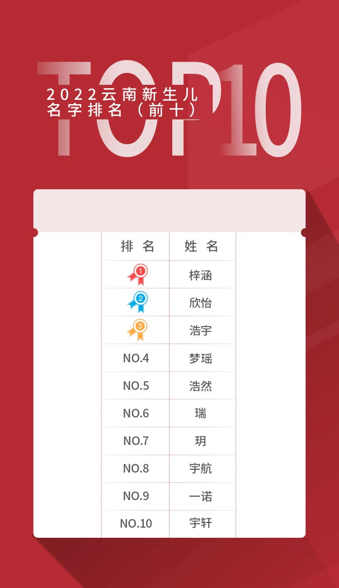 云南“百家姓”来了！看看你的姓氏排第几？