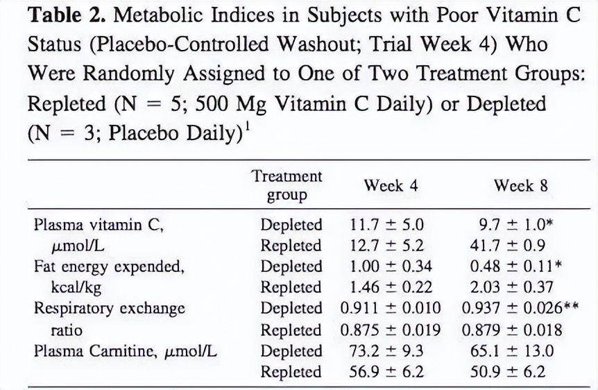 维生素c泡腾片有减肥效果吗,维生素c与维生素e有减肥功效吗