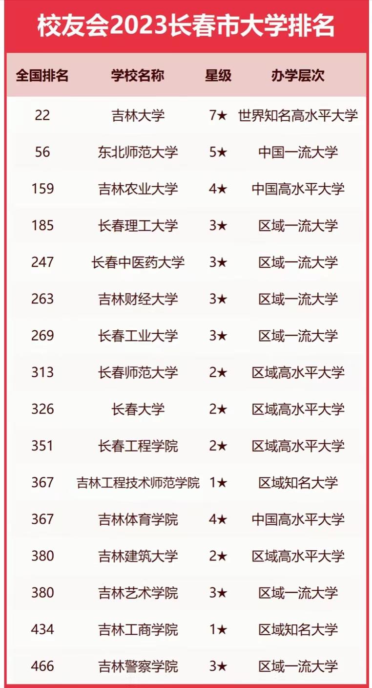 东北长春所有大学排名,长春师范大学排名全国