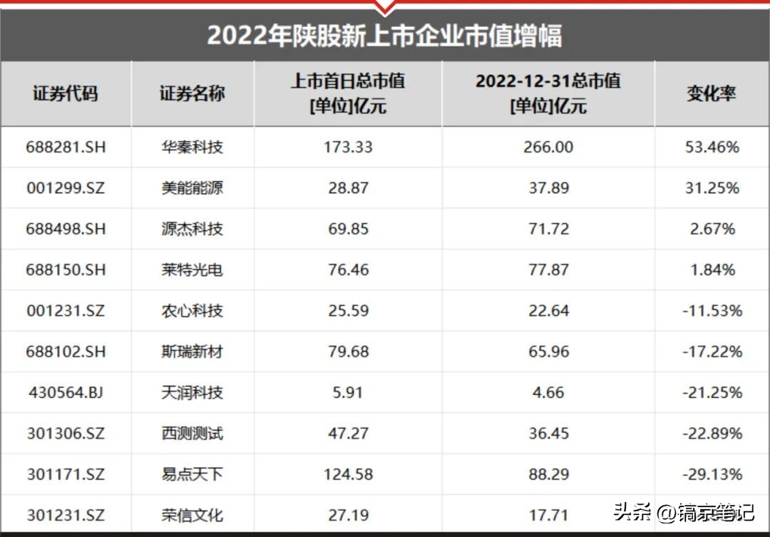 市值风云闪退,陕西风云再起