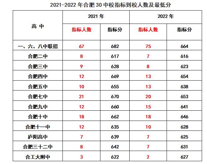 2020年合肥168指标到校分数线排名,2022合肥中考168统招分数线及人数
